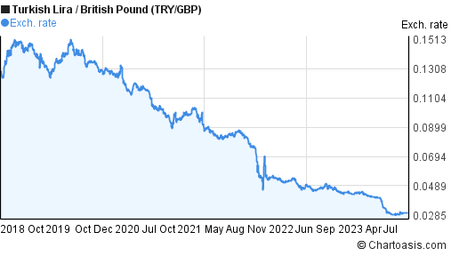 5 years Turkish Lira-British Pound chart