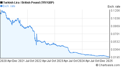 5 years Turkish Lira-British Pound chart