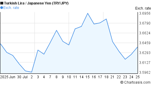 New Turkish Lira to Japanese Yen (TRY/JPY) 1 month forex chart