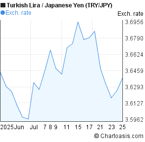 New Turkish Lira to Japanese Yen (TRY/JPY) 1 month forex chart