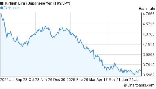 New Turkish Lira to Japanese Yen (TRY/JPY) 1 year forex chart