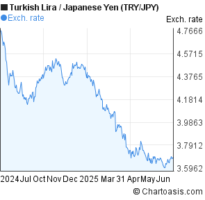New Turkish Lira to Japanese Yen (TRY/JPY) 1 year forex chart
