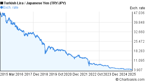 Try Jpy Chart