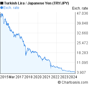 Turkish Lira Chart