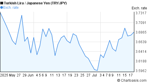 New Turkish Lira to Japanese Yen (TRY/JPY) 2 months forex chart