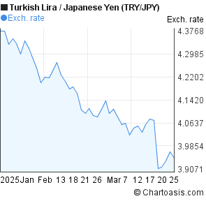 Try Jpy Chart