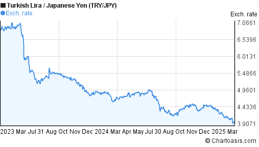 Try Jpy Chart