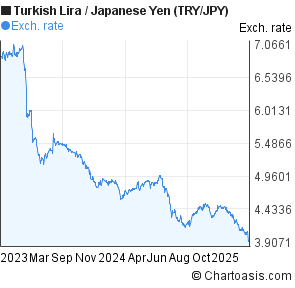 Try Jpy Chart