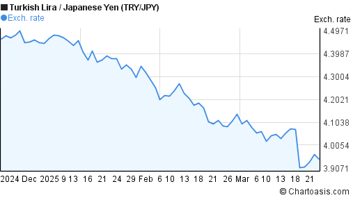 Try Jpy Chart