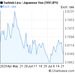New Turkish Lira to Japanese Yen (TRY/JPY) 3 months forex chart