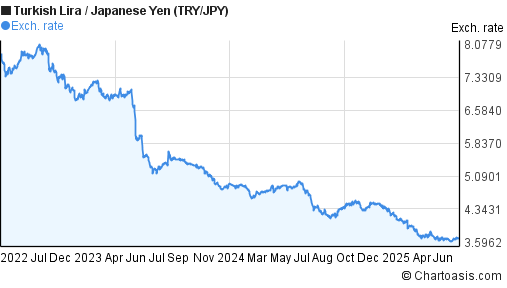 New Turkish Lira to Japanese Yen (TRY/JPY) 3 years forex chart