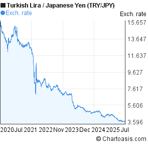 New Turkish Lira to Japanese Yen (TRY/JPY) 5 years forex chart
