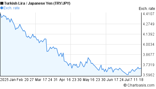 New Turkish Lira to Japanese Yen (TRY/JPY) 6 months forex chart