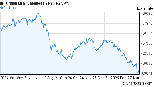 Try Jpy Chart