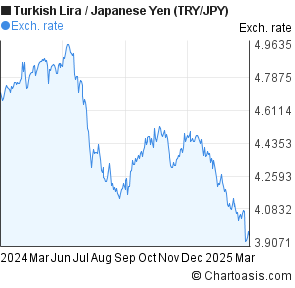 Try Jpy Chart