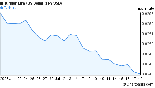 New Turkish Lira to US Dollar (TRY/USD) 1 month forex chart