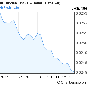 New Turkish Lira to US Dollar (TRY/USD) 1 month forex chart