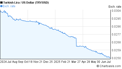 1-year-try-usd-chart-turkish-lira-us-dollar-rates