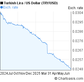 New Turkish Lira to US Dollar (TRY/USD) 1 year forex chart