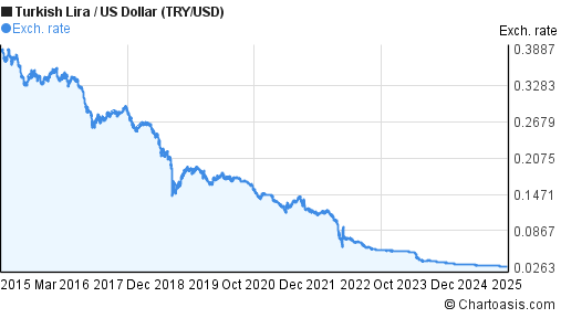 Us Dollar To Turkish Lira Chart