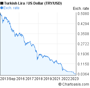Usd Try 10 Year Chart