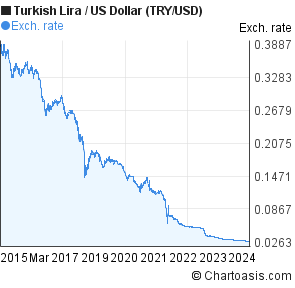 Usd Try 10 Year Chart