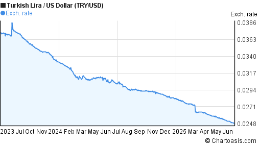 Usd try live forex