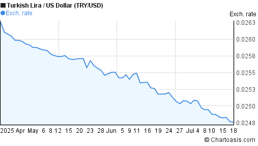 New Turkish Lira to US Dollar (TRY/USD) 3 months forex chart