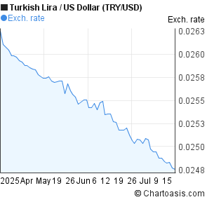New Turkish Lira to US Dollar (TRY/USD) 3 months forex chart