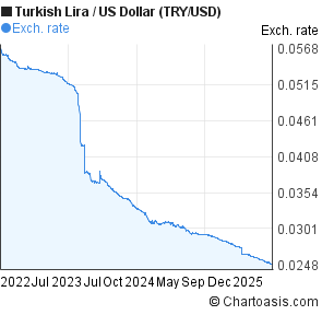 New Turkish Lira to US Dollar (TRY/USD) 3 years forex chart