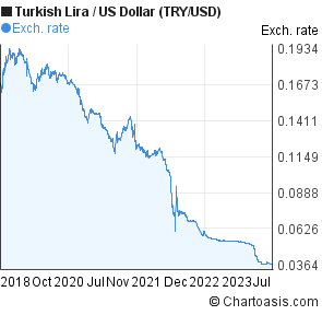 Usd To Lira Chart