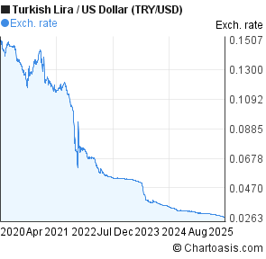 Usd To Tl Chart