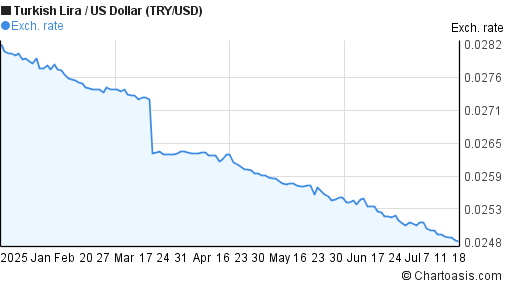 New Turkish Lira to US Dollar (TRY/USD) 6 months forex chart