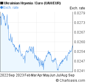 Uah To Eur Chart
