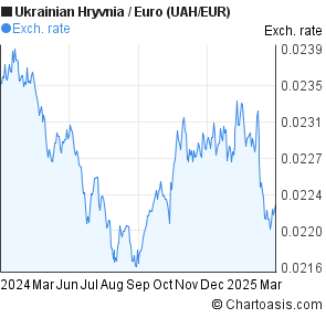 Uah To Eur Chart