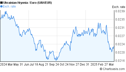 Uah To Eur Chart