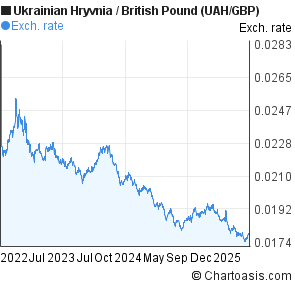 Ukrainian Hryvnia to British Pound (UAH/GBP) 3 years forex chart