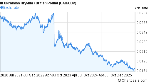 Ukrainian Hryvnia to British Pound (UAH/GBP) 5 years forex chart