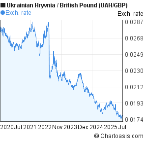 Ukrainian Hryvnia to British Pound (UAH/GBP) 5 years forex chart