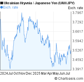 Ukrainian Hryvnia to Japanese Yen (UAH/JPY) 1 year forex chart