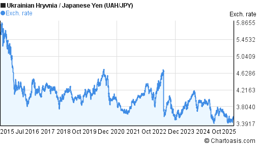 Ukrainian Hryvnia to Japanese Yen (UAH/JPY) 10 years forex chart