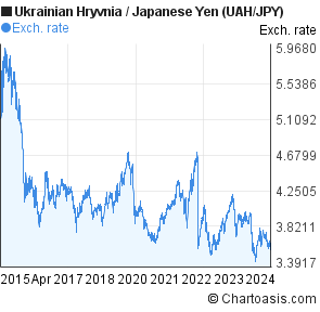 Ukrainian Hryvnia Chart