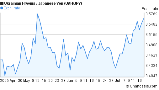 Ukrainian Hryvnia to Japanese Yen (UAH/JPY) 3 months forex chart