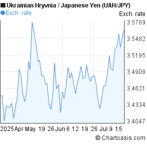 Ukrainian Hryvnia to Japanese Yen (UAH/JPY) 3 months forex chart