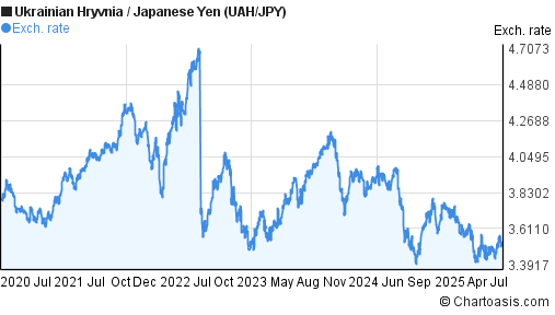 Ukrainian Hryvnia to Japanese Yen (UAH/JPY) 5 years forex chart
