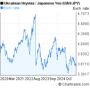 Ukrainian Hryvnia Chart