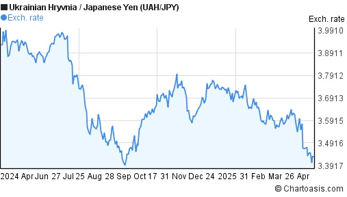 Ukrainian Hryvnia to Japanese Yen (UAH/JPY) forex chart