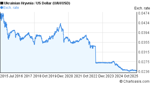 Ukrainian Hryvnia to US Dollar (UAH/USD) 10 years forex chart