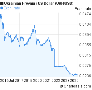 Ukrainian Hryvnia to US Dollar (UAH/USD) 10 years forex chart