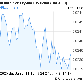 Ukrainian Hryvnia to US Dollar (UAH/USD) 2 months forex chart